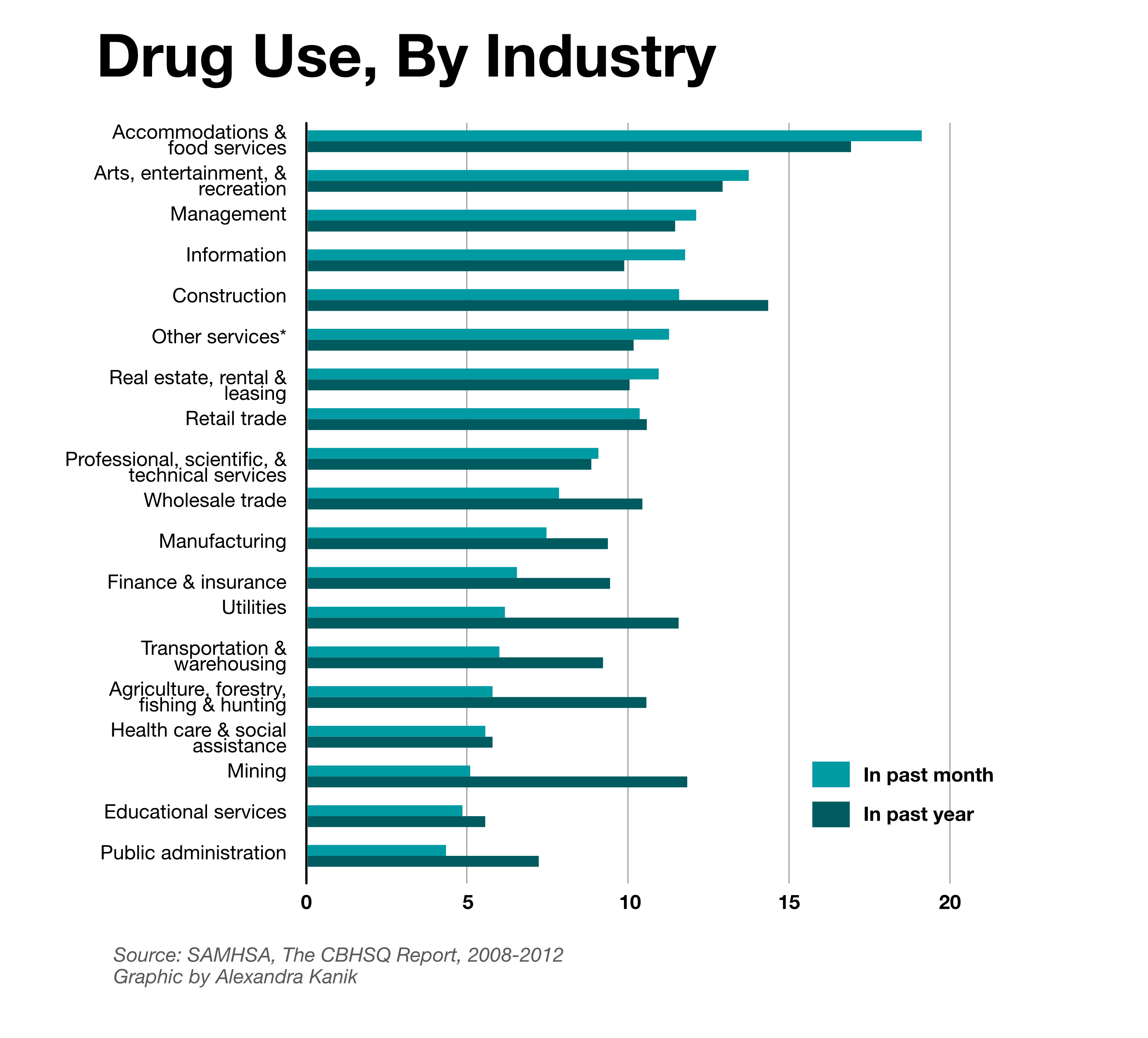 working-addiction-industry-bar-chart