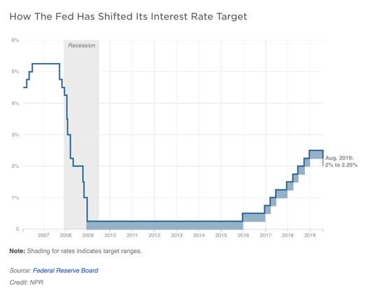 A chart shows how The Fed has shifted its interest rate target