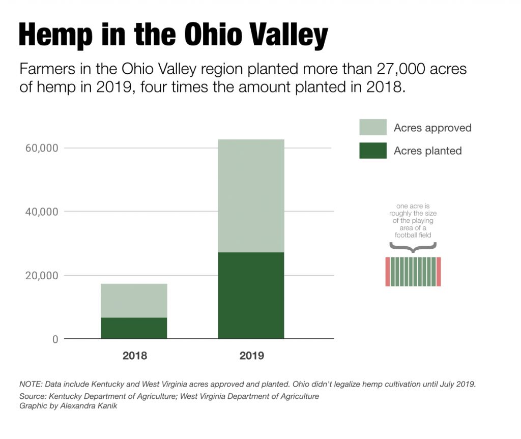 A chart shows hemp growth in the Ohio Valley