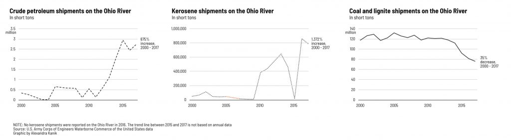 Three graphs indicate an increase in hazardous cargo shipments in the watershed