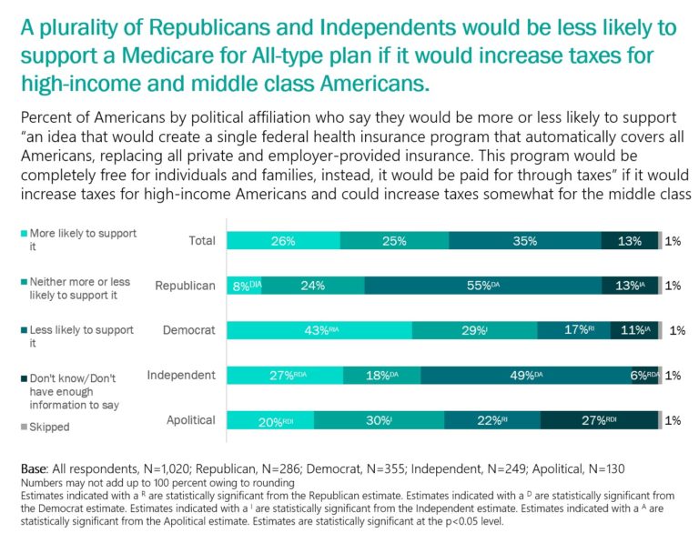 A poll shows a plurality of Republicans and Independents would be less like to support a Medicare for All-type plan if it would increase taxes for high-income and middle class Americans