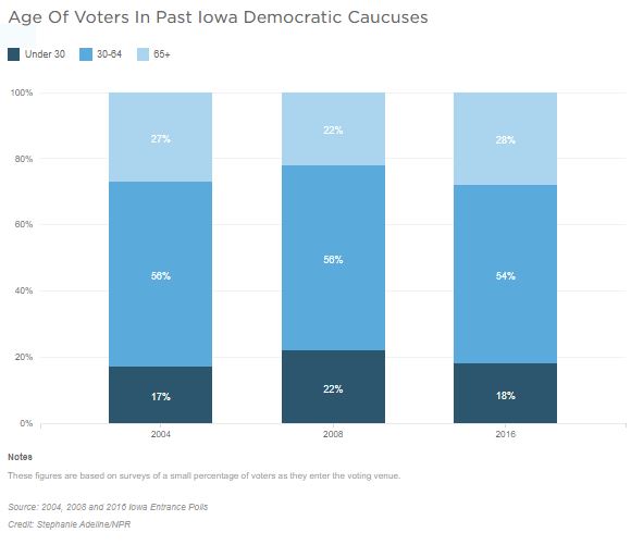 A bar graph shows age of voters in past Iowa Democratic Caucuses