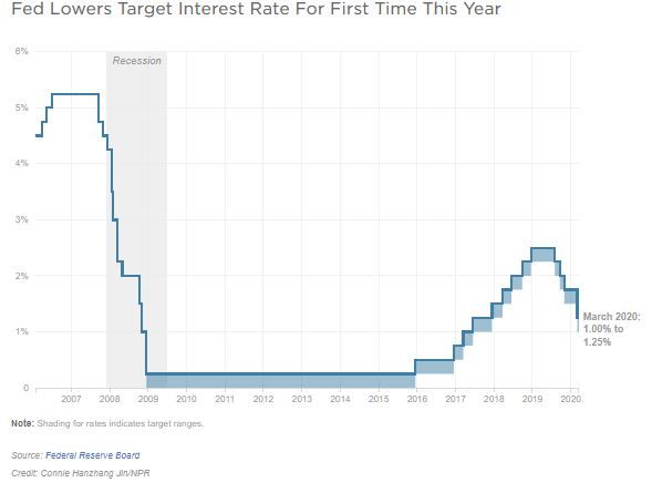 A graph shows how the Fed rate has changed