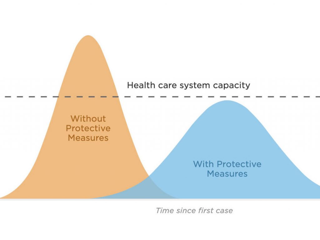 In a widely shared graphic, a tan curve represents a scenario without social distancing measures and where the U.S. hospital system becomes inundated with coronavirus patients.