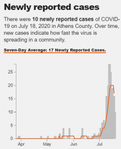 A graph shows coronavirus in Athens Co., OH.