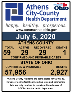 A graph shows COVID-19 cases in Athens County