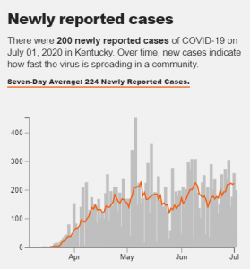 As of July 1 daily coronavirus case numbers were approaching a high point in KY