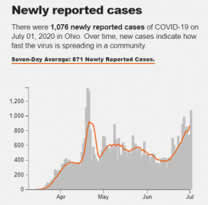 Ohio’s daily cases are approaching levels last seen in April