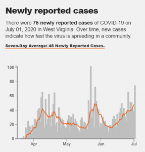 COVID-19 cases in WV rose in late June