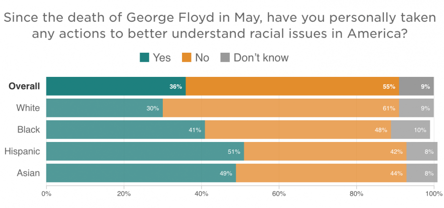Since the death of George Floyd in May, have you personally taken any actions to better understand racial issues in America?