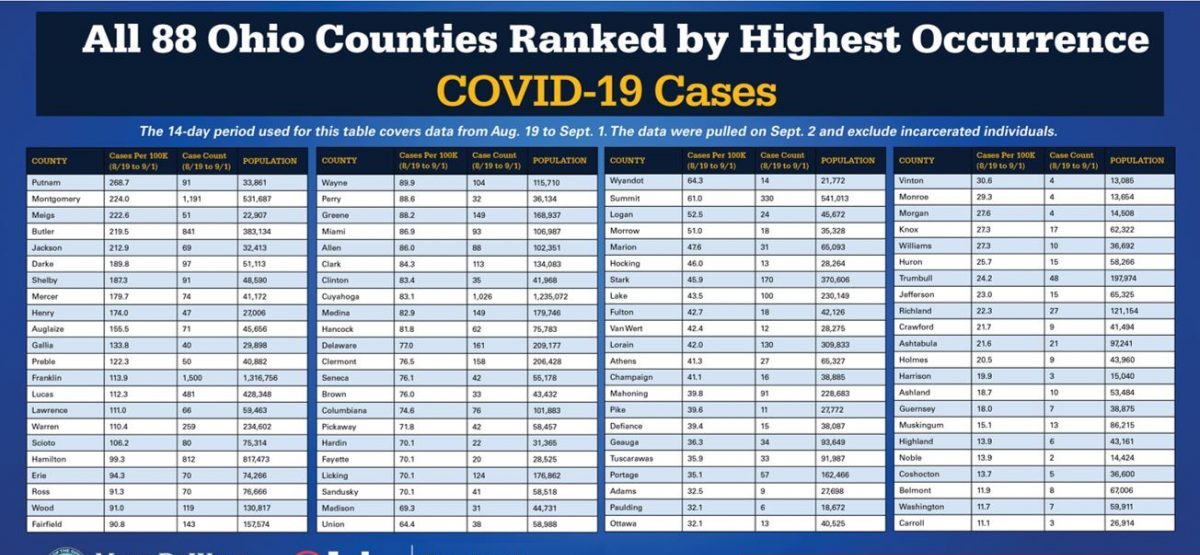 A chart shows rate of coronavirus cases in Ohio