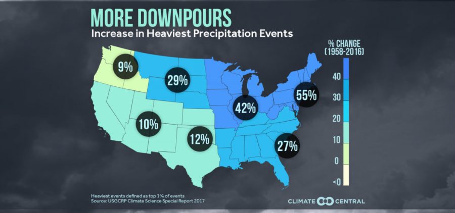 Heavy downpours increased dramatically in the Ohio Valley as the climate changed.