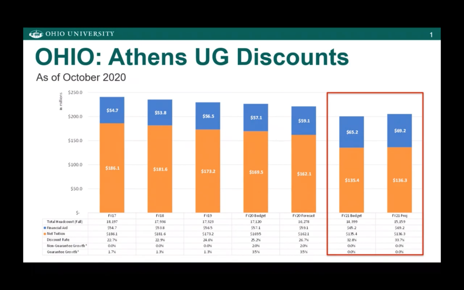 Ohio University Projections Show Millions In Deficits WOUB Public Media