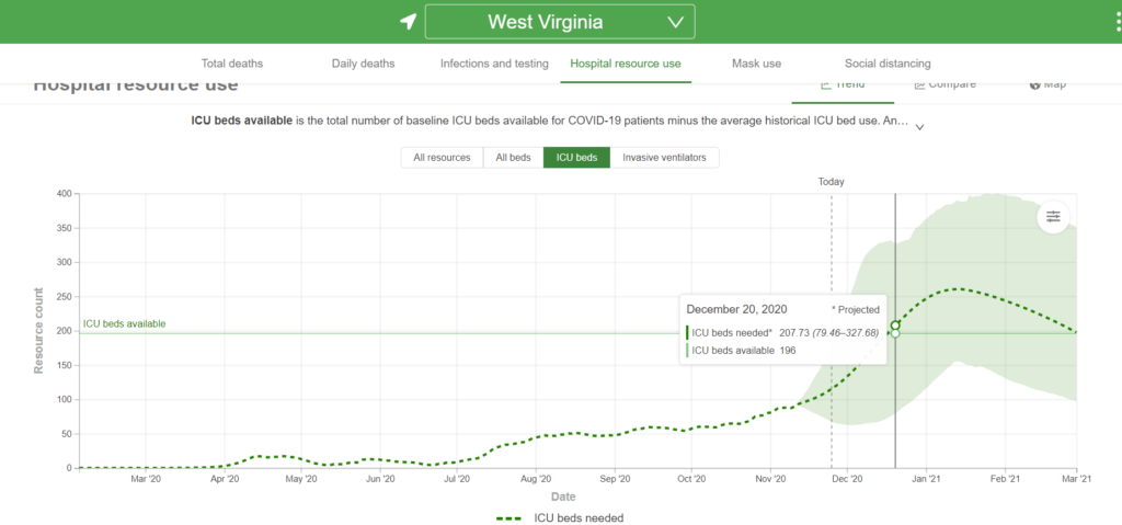 The Institute for Health Metrics and Evaluation West Virginia ICU bed data.