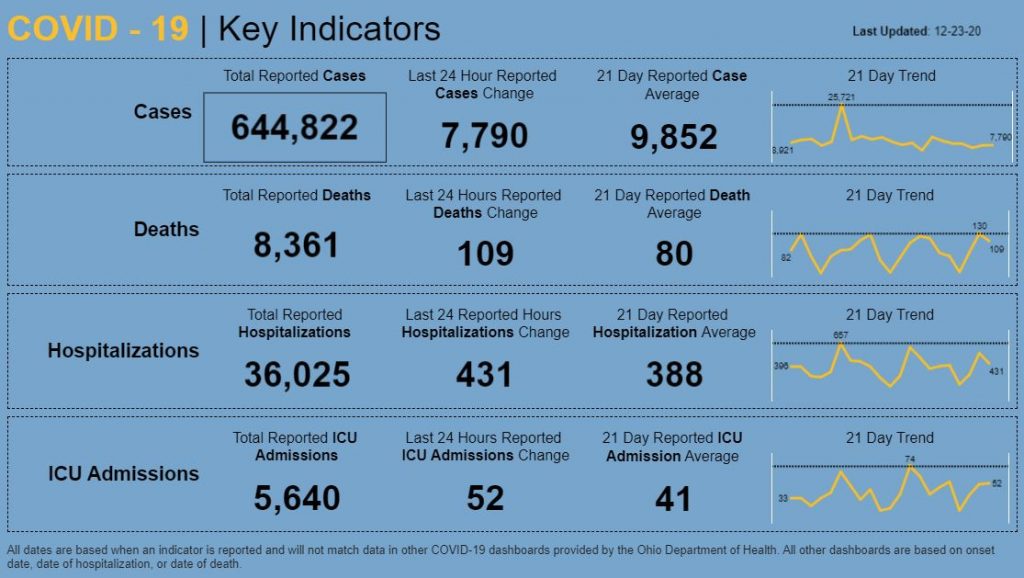 Statewide coronavirus numbers for Dec. 23