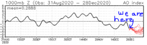 Where the Arctic Oscillation index sits as of December 2020