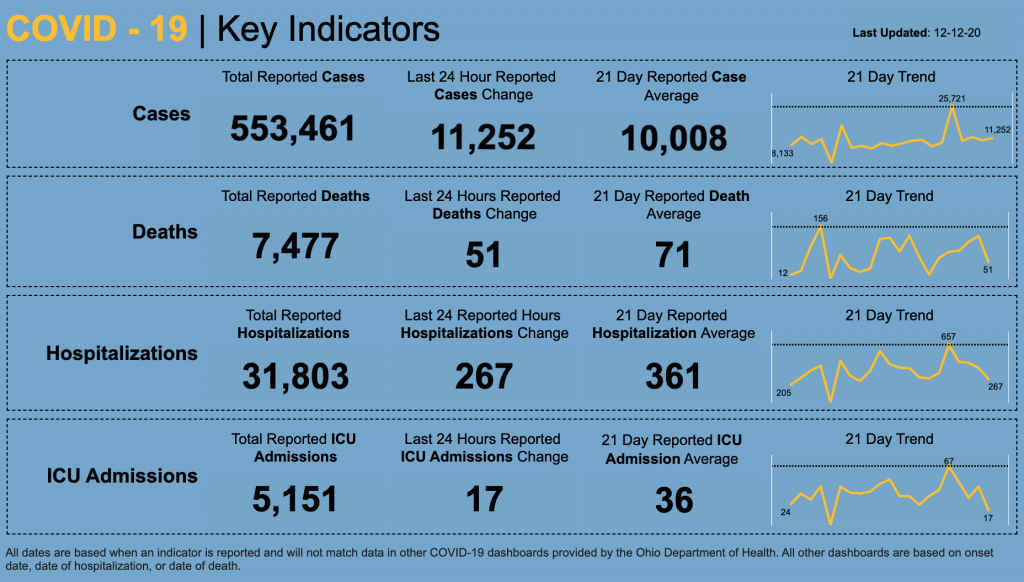 Statewide coronavirus numbers for Dec. 12, 2020