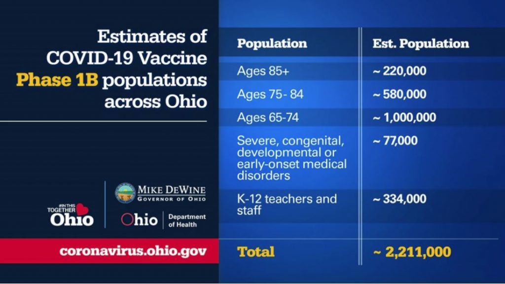 Estimates of COVID-19 Vaccine Phase 1B populations across Ohio