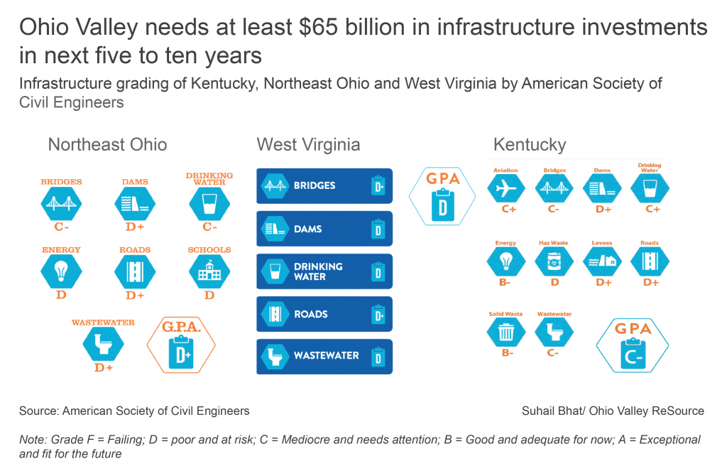 Infrastructure grading for Kentucky, Northeast Ohio and West Virginia by the American Society of Civil Engineers