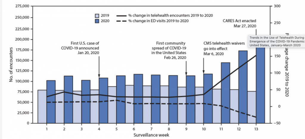 This CDC graph shows a sharp rise in telemedicine use when COVID-19 became a large-scale threat in the U.S.