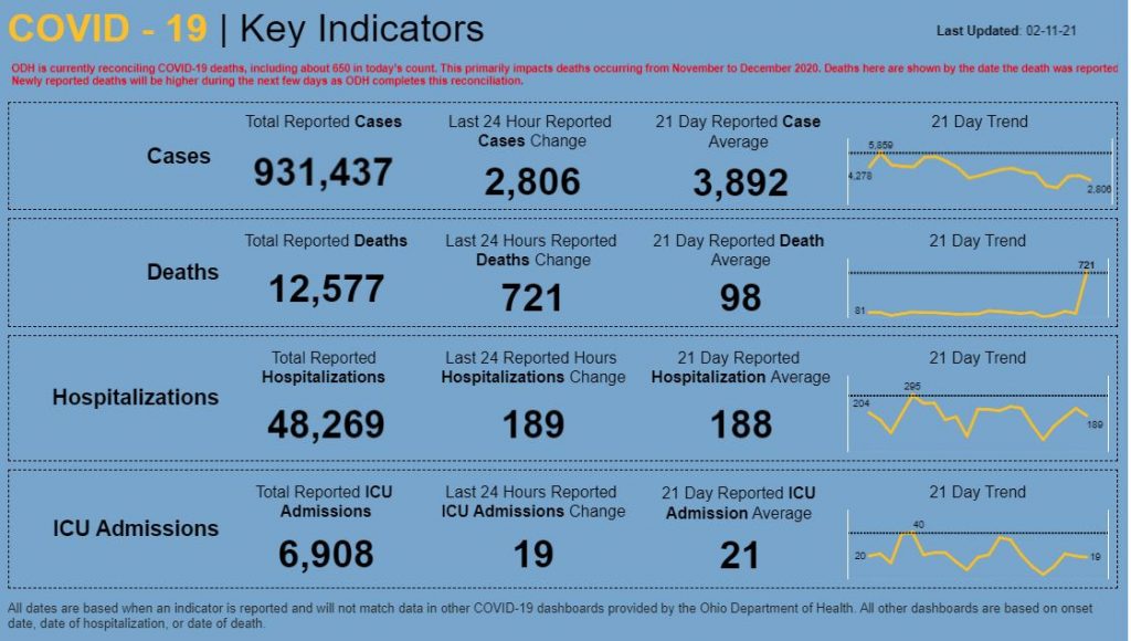 Statewide coronavirus numbers for Feb. 11, 2021