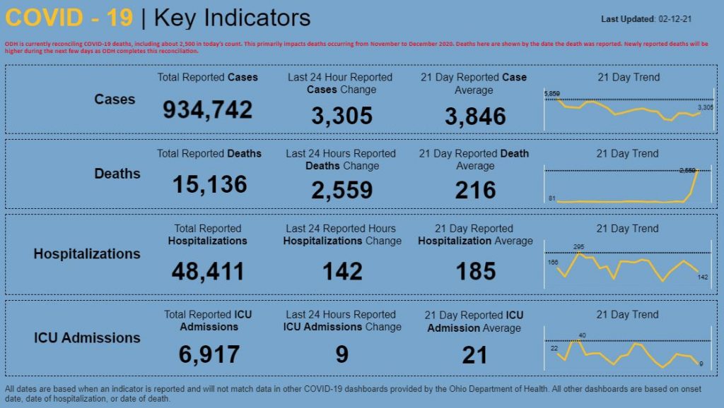Statewide coronavirus numbers for February 12, 2021
