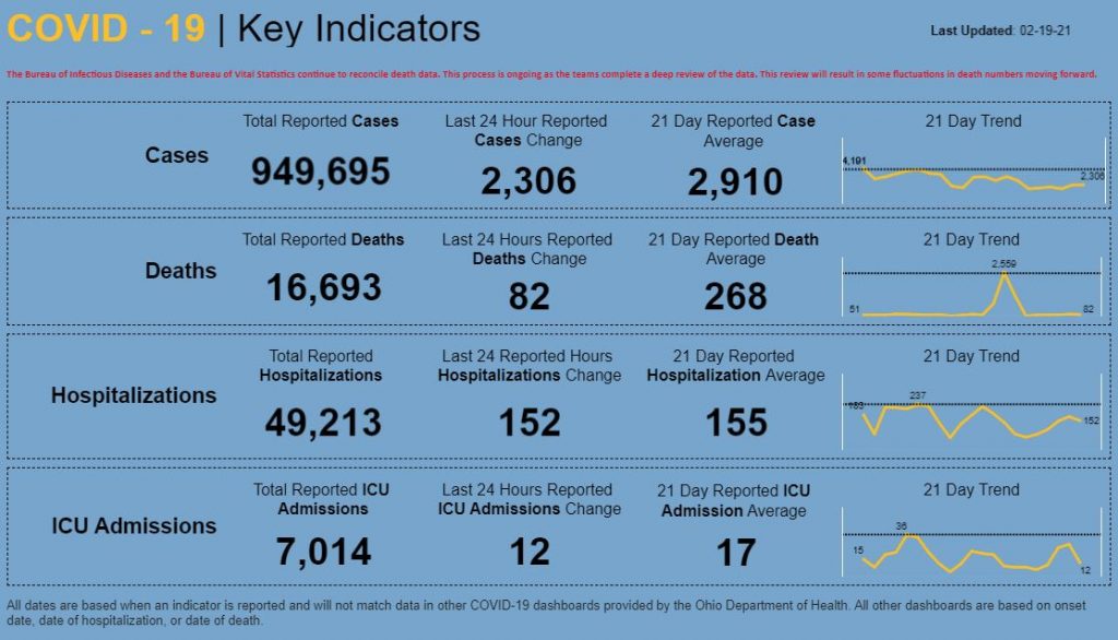 Statewide coronavirus numbers for Feb. 19, 2021