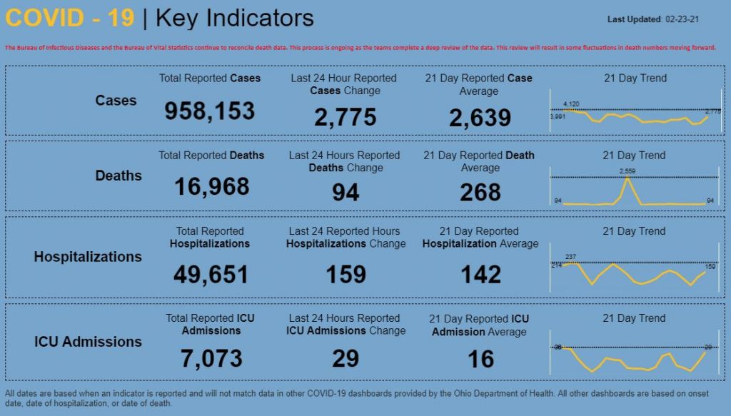 Statewide coronavirus numbers for Feb. 23, 2021