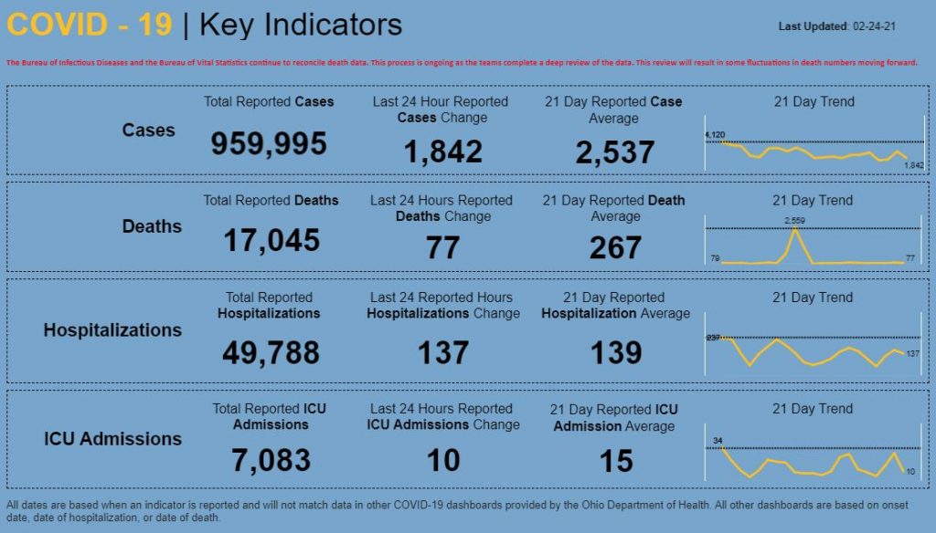 Statewide coronavirus numbers for Feb. 24, 2021