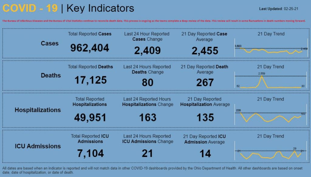 Statewide coronavirus numbers for Feb. 25, 2021