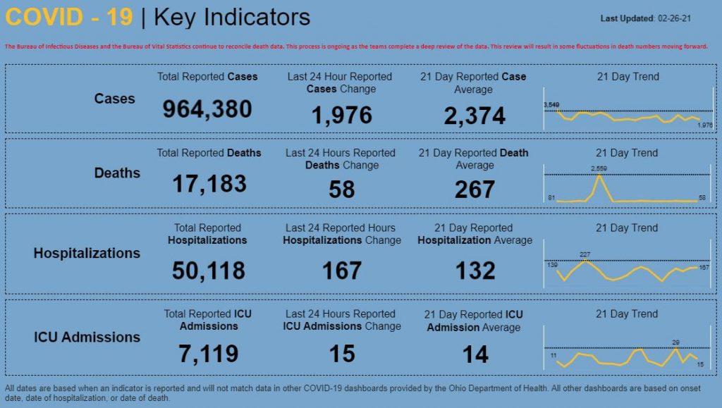 Statewide coronavirus numbers for Feb. 26, 2021