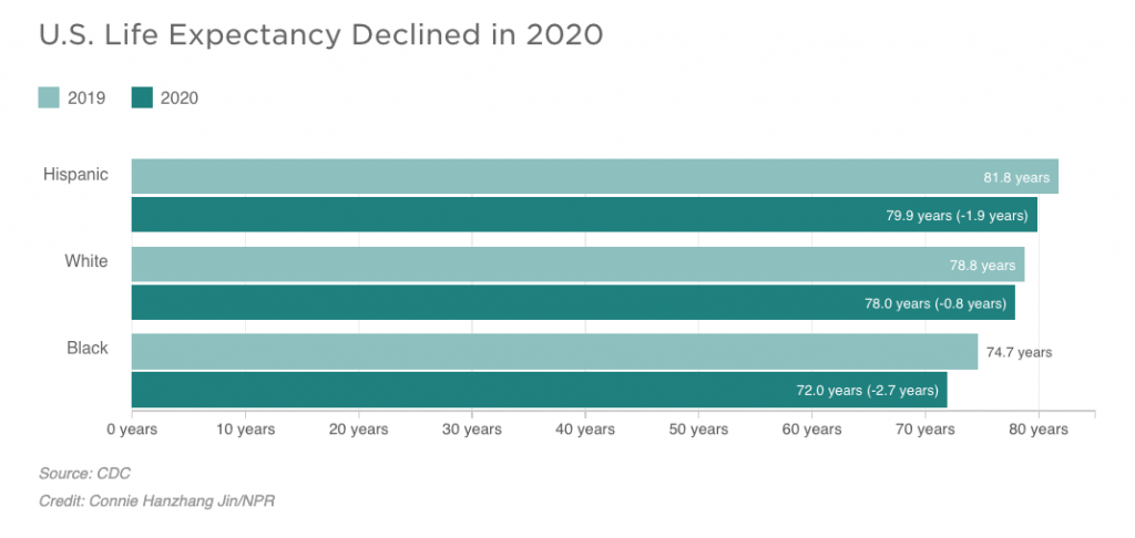 A graph shows U.S. Life Expectancy declined in 2020