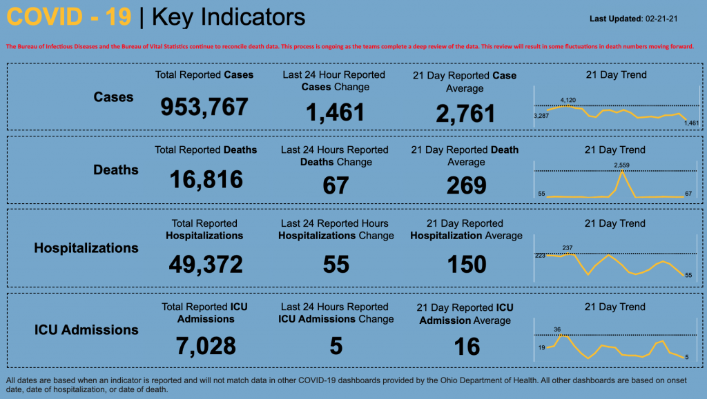 Statewide coronavirus numbers for Feb. 21, 2021