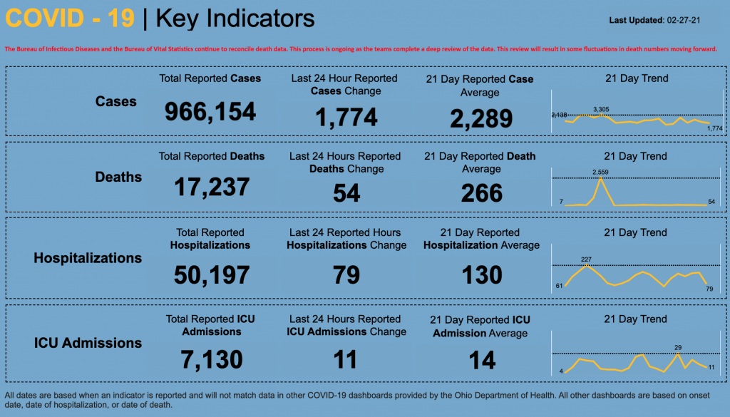 Statewide coronavirus numbers for Feb. 27, 2021