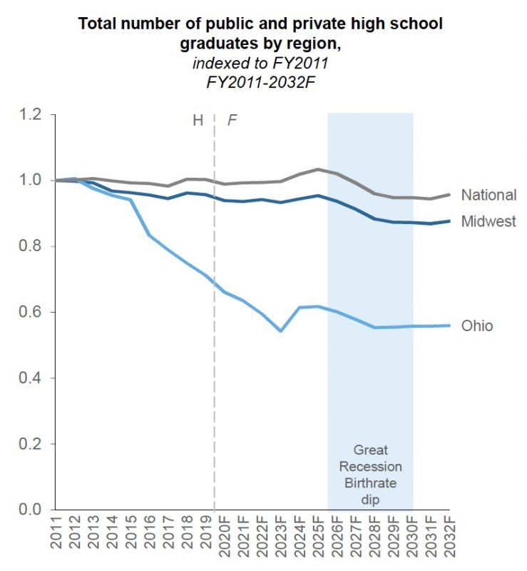 Ohio University Enrollment On Path To Continue Slide As Peers Project