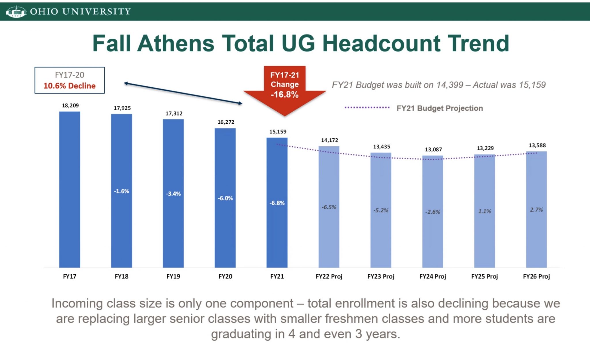 Ohio University Enrollment On Path To Continue Slide As Peers Project