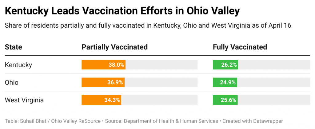 A chart shows the percentage of vaccinated residents in Kentucky, Ohio and West Virginia