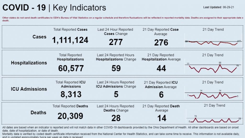 Statewide coronavirus numbers for June 29, 2021