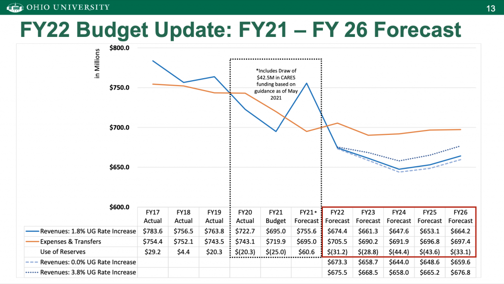 This slide shows Ohio University's projected budget deficits for fiscal years 2021 through 2026.