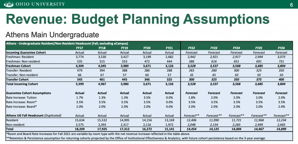 This slide shows Ohio University's projected enrollment and tuition increases for fiscal years 2021 through 2026.