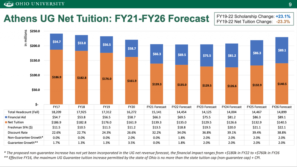 This slide shows Ohio University's projected net tuition for fiscal years 2021 through 2026.