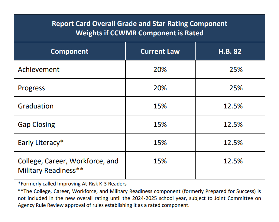 Chart listing calculated weight of report card components 