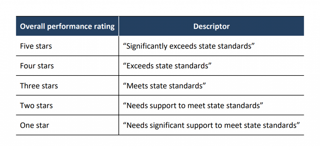 A chart that relates each star rating to a descriptor