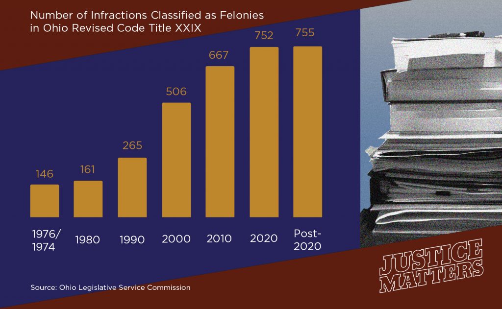 Since the 1970s, the number of felonies for which a person can be charged has been increasing.