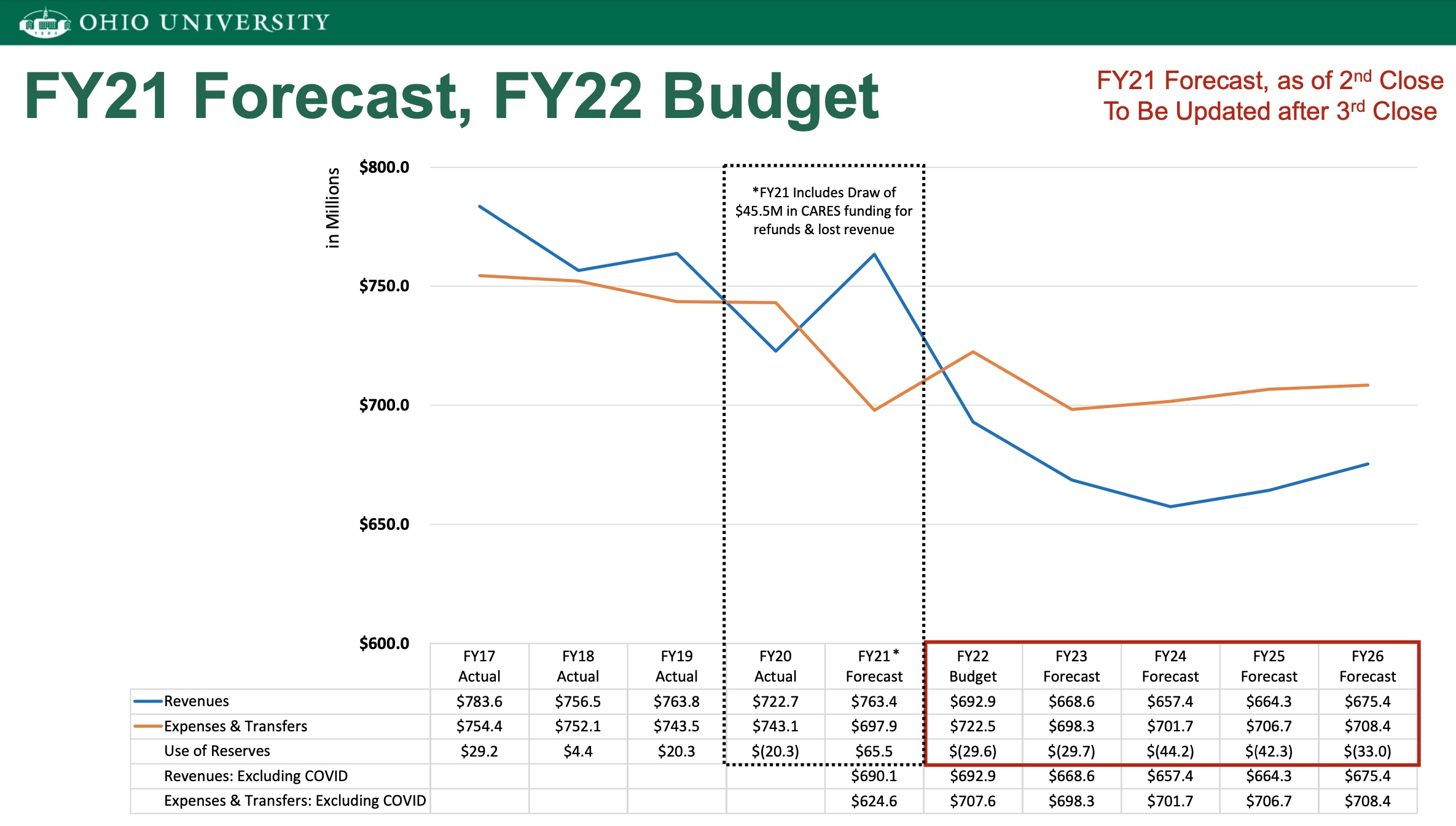 This slide shows Ohio University's projected revenue and expenses through fiscal year 2026.