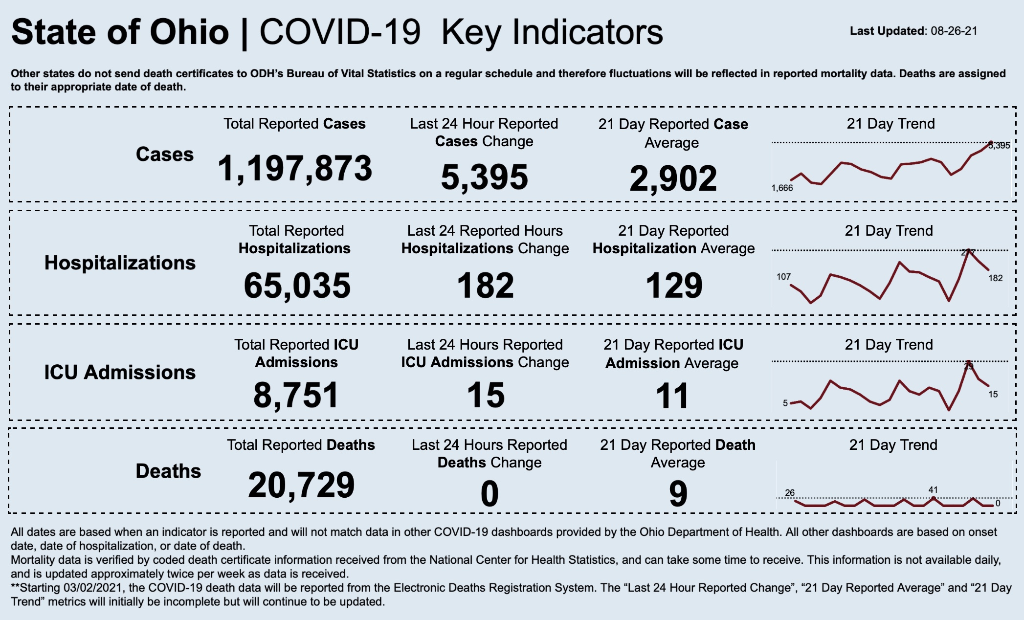 Statewide coronavirus numbers for August 26, 2021.