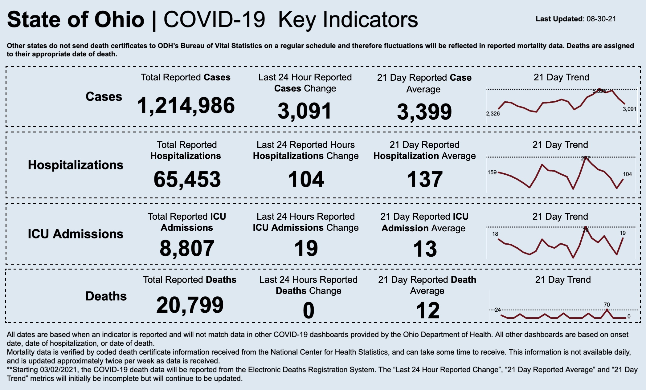 Statewide coronavirus numbers for August 30, 2021.