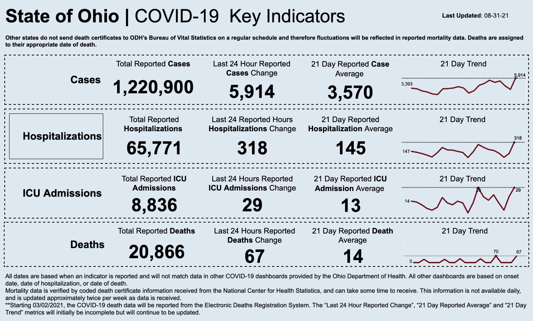 Statewide coronavirus numbers for August 31, 2021.