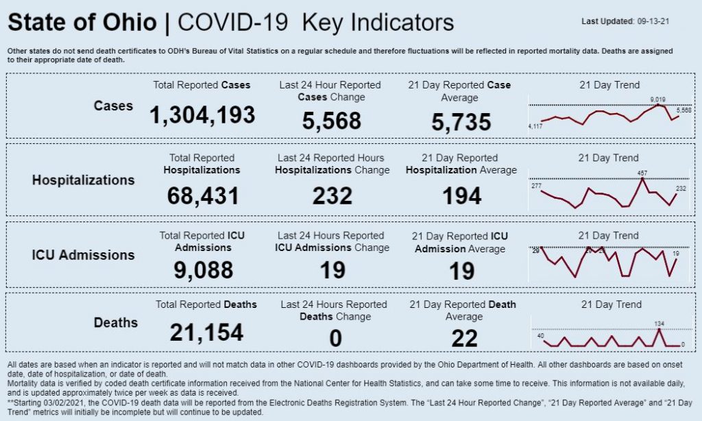 Statewide coronavirus data for Sept. 13, 2021