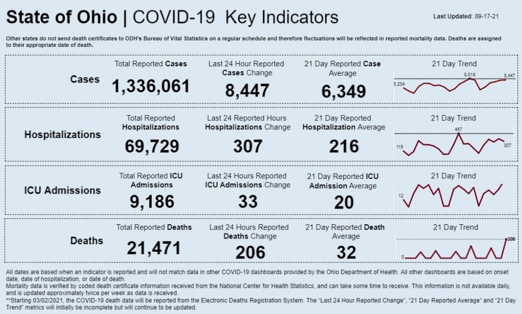 Statewide coronavirus data for Sept. 17, 2021